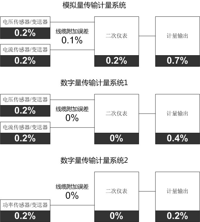 前端數(shù)字化技術(shù)提高了測(cè)試系統(tǒng)的系統(tǒng)精度