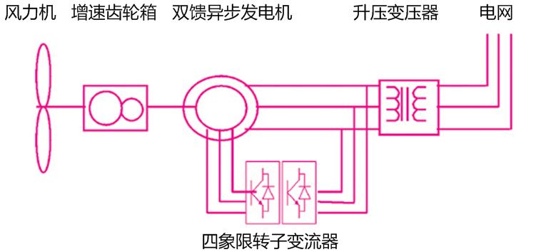 雙饋異步風(fēng)力發(fā)電機(jī)組