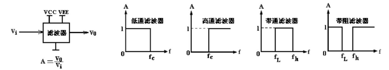 理想濾波器