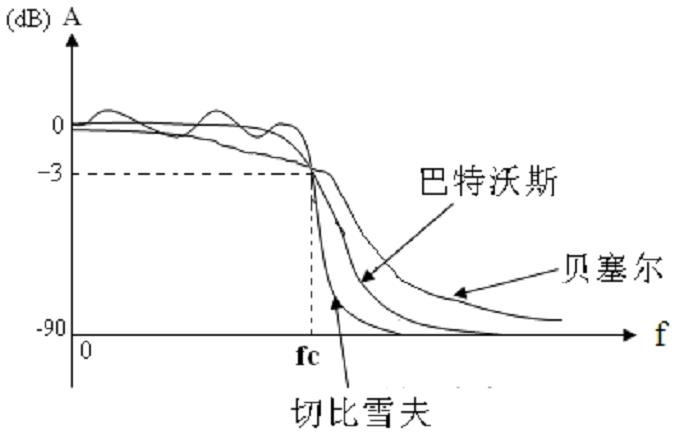 濾波器特性