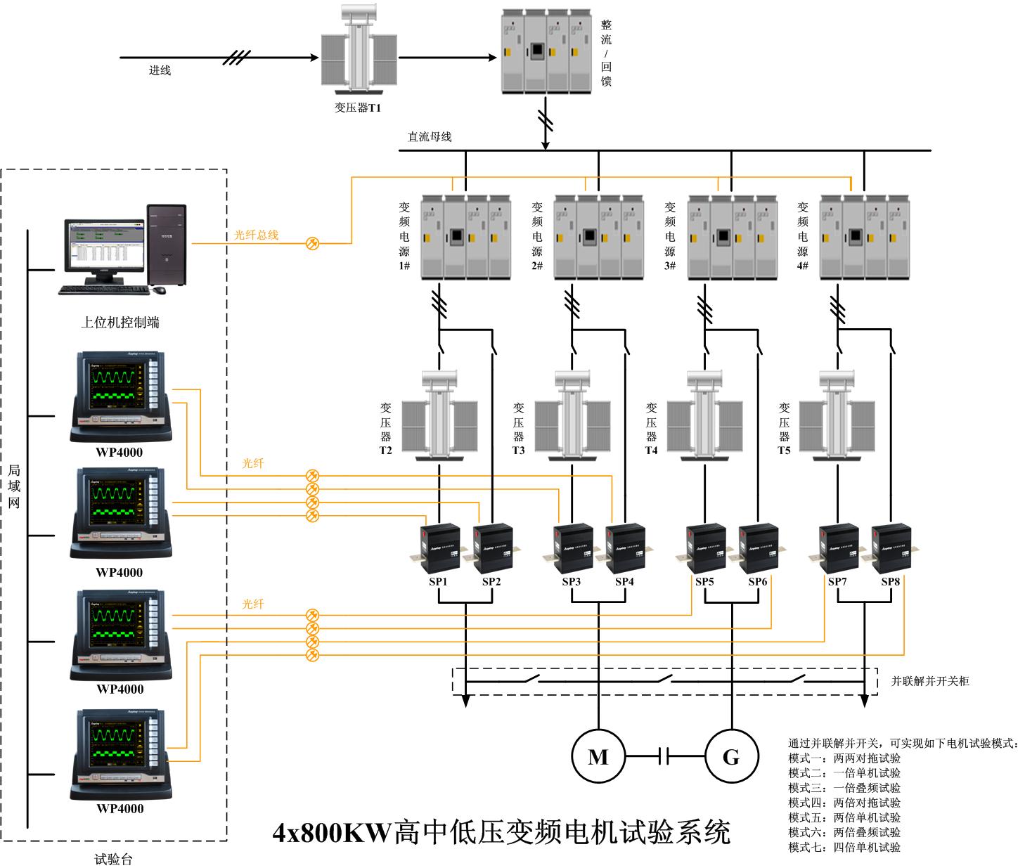 4x800KW高中低壓變頻電機試驗系統(tǒng)