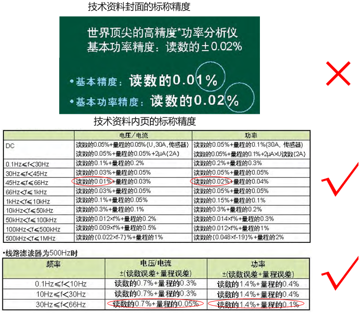 某進(jìn)口寬頻功率分析儀具有誤導(dǎo)性的精度標(biāo)稱(chēng)方式