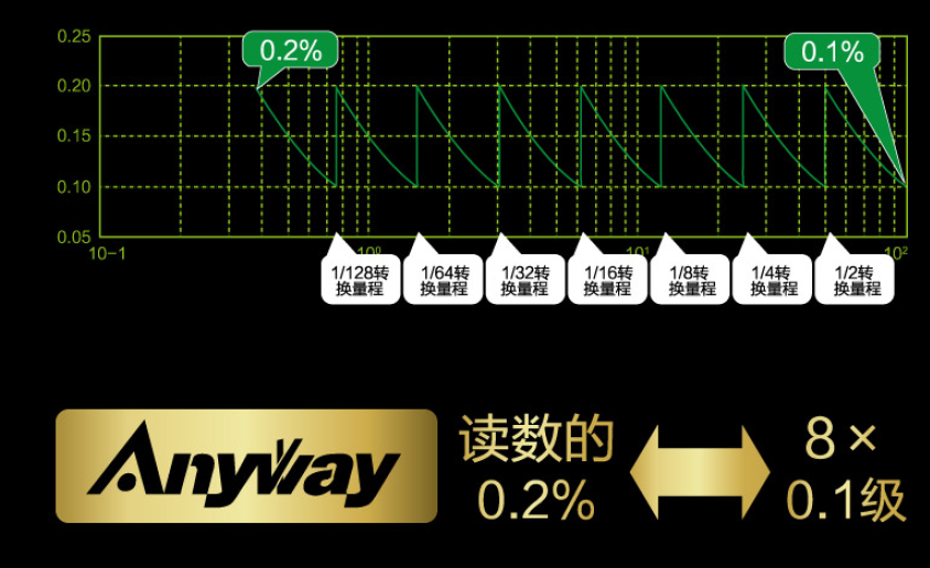 AnyWay系列變頻功率分析儀基本誤差示意圖