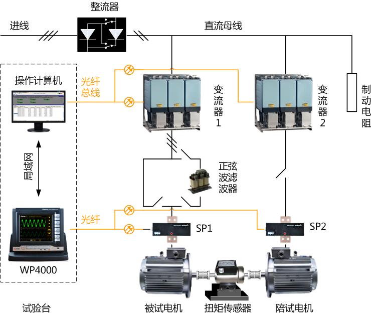 WP4000功率分析儀在交流牽引電動機試驗臺中的應(yīng)用