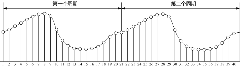 兩個(gè)信號(hào)周期連續(xù)實(shí)時(shí)采樣獲取的采樣點(diǎn)