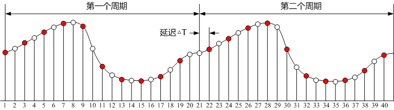 周期信號(hào)等效采樣原理