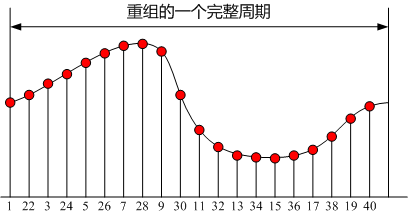 采用等效采樣技術(shù)重組的一個(gè)完整信號(hào)周期