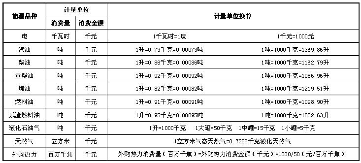 常用能源計量單位及換算