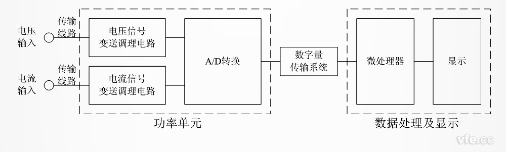 前端數(shù)字化的高精度功率表原理框圖