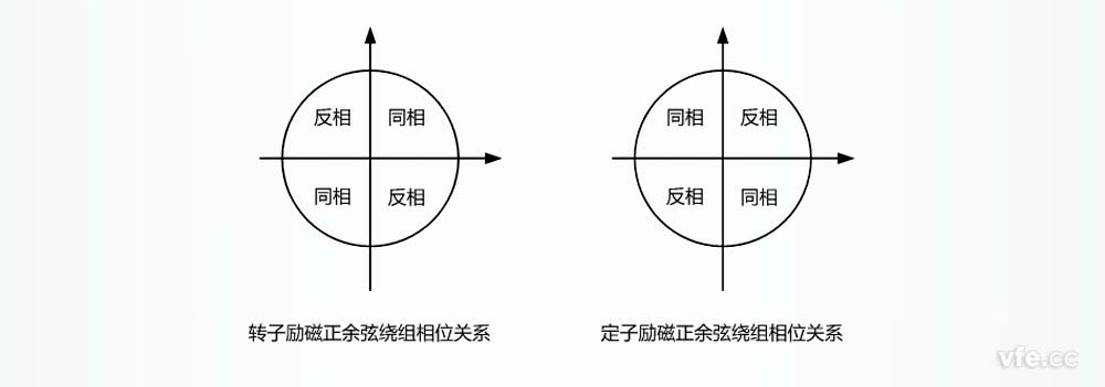 正余弦旋轉變壓器正余弦繞組相位關系