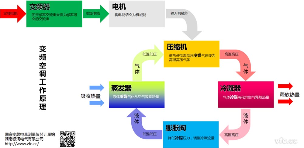 變頻空調工作原理