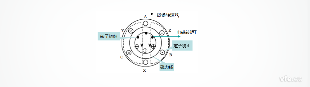 籠型異步電動機(jī)截面圖