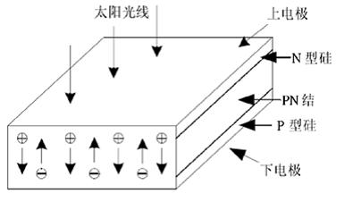 太陽能電池的發(fā)電原理