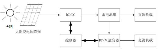 獨(dú)立光伏發(fā)電系統(tǒng)的結(jié)構(gòu)圖