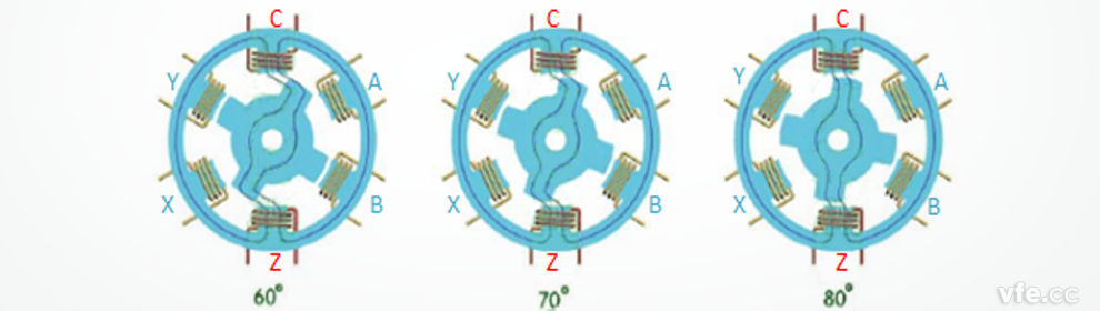 開關(guān)磁阻電機(jī)工作原理示意圖