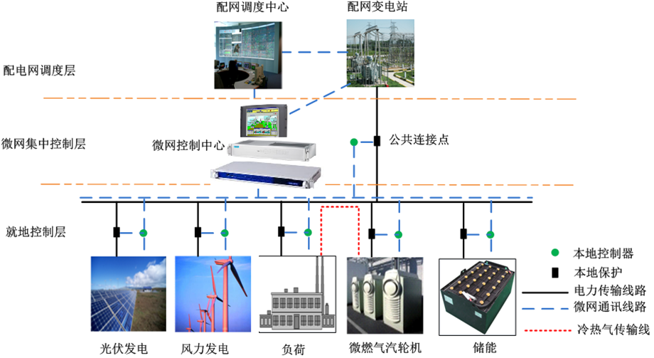 微電網(wǎng)系統(tǒng)的結(jié)構(gòu)框圖