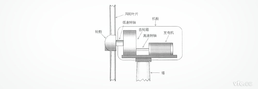 風(fēng)力發(fā)電機(jī)組結(jié)構(gòu)簡(jiǎn)圖