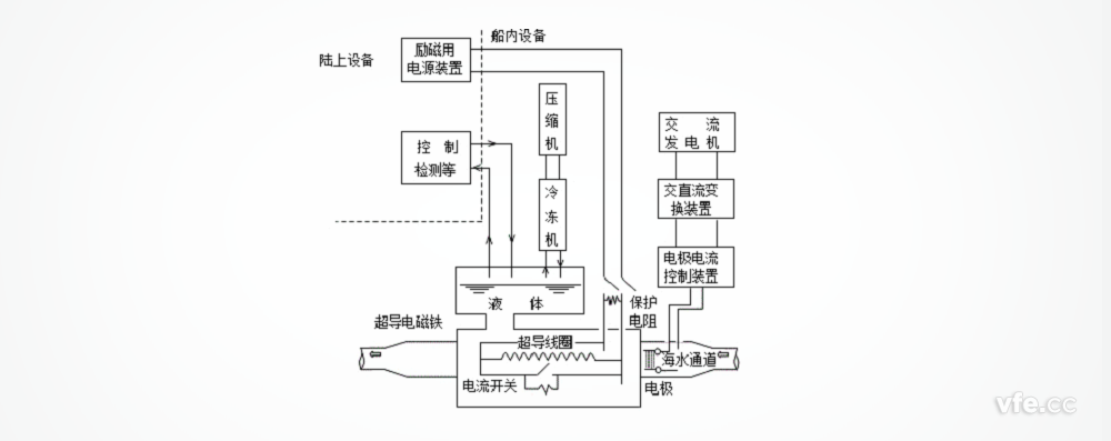 “大和一號(hào)”船的超導(dǎo)直線電磁推進(jìn)系統(tǒng)