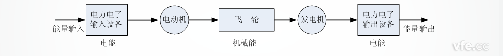 飛輪電池儲(chǔ)能原理圖