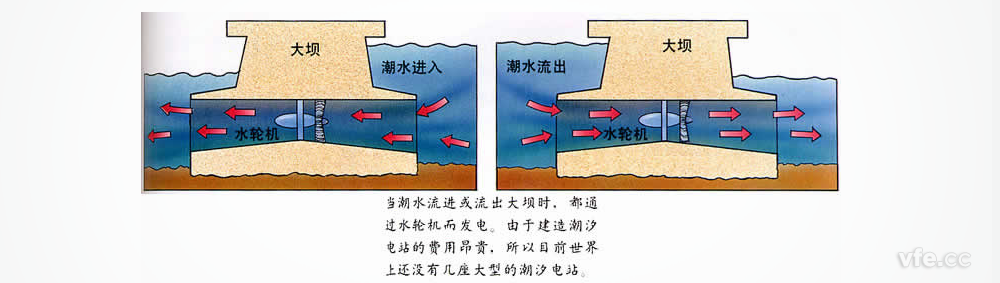 潮汐發(fā)電原理