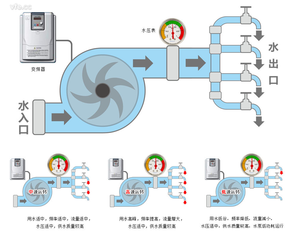 采用變頻調(diào)速的供水系統(tǒng)工作原理