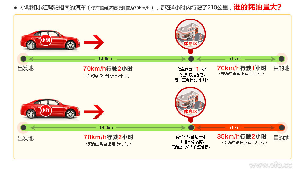 誰的耗油量大？