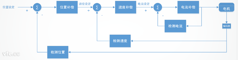 伺服系統(tǒng)典型構(gòu)成