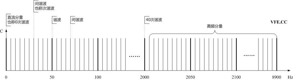 諧波、間諧波及高頻分量頻譜示意圖