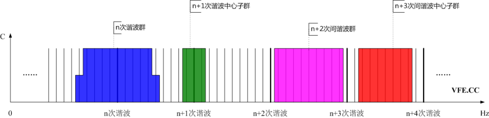 諧波群、間諧波群、諧波中心子群及間諧波中心子群頻譜示意圖