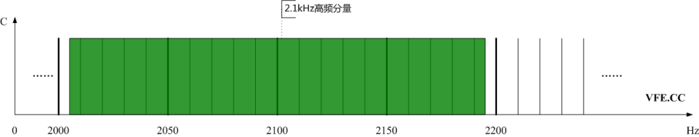 圖3、光伏發(fā)電站高頻分量頻譜示意圖