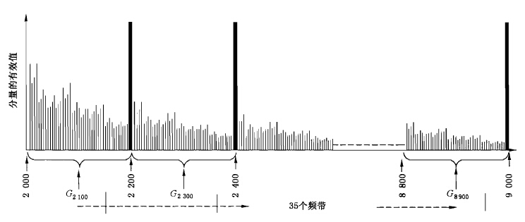 2KHz~9KHz范圍內測量頻帶的示意圖