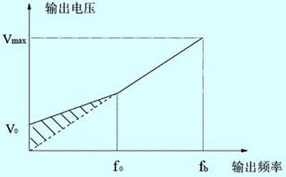 變頻器轉(zhuǎn)矩補(bǔ)償型運(yùn)行v/f曲線