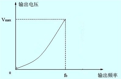 變頻器遞減型運(yùn)行v/f曲線