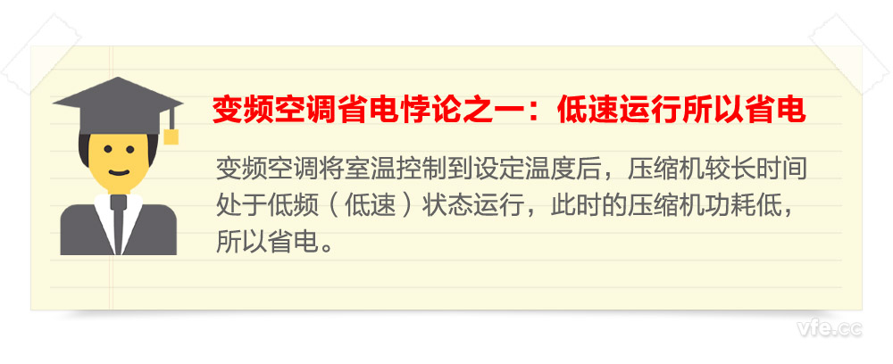 變頻空調(diào)省電悖論之一：低速運行所以省電