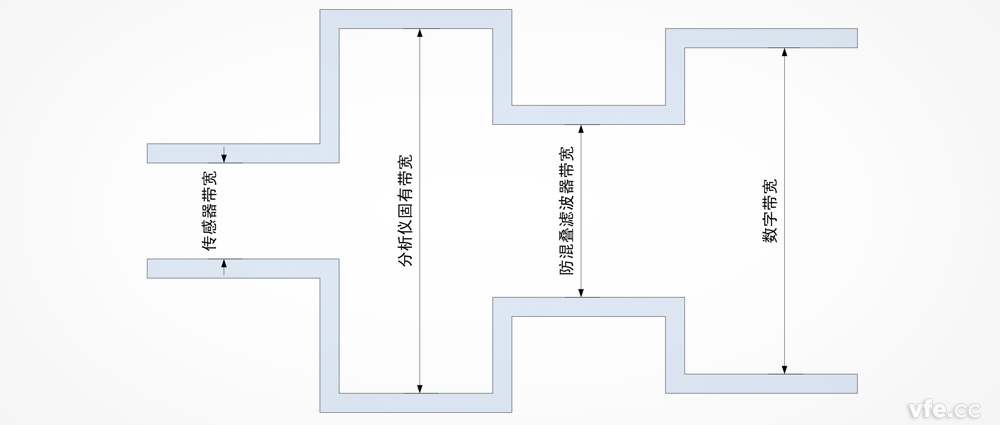 功率分析儀帶寬是否越寬越好？