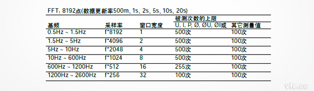 諧波模式下不同基波頻率下其實(shí)際采樣率