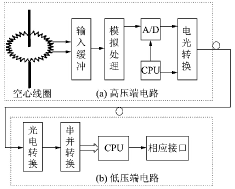 有源式光纖電流傳感器構(gòu)成原理圖