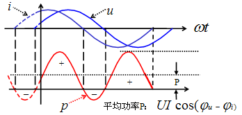 正弦穩(wěn)態(tài)電路中的瞬時功率波形圖