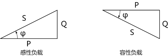 有功功率和無功功率及視在功率構(gòu)成的復功率三角形
