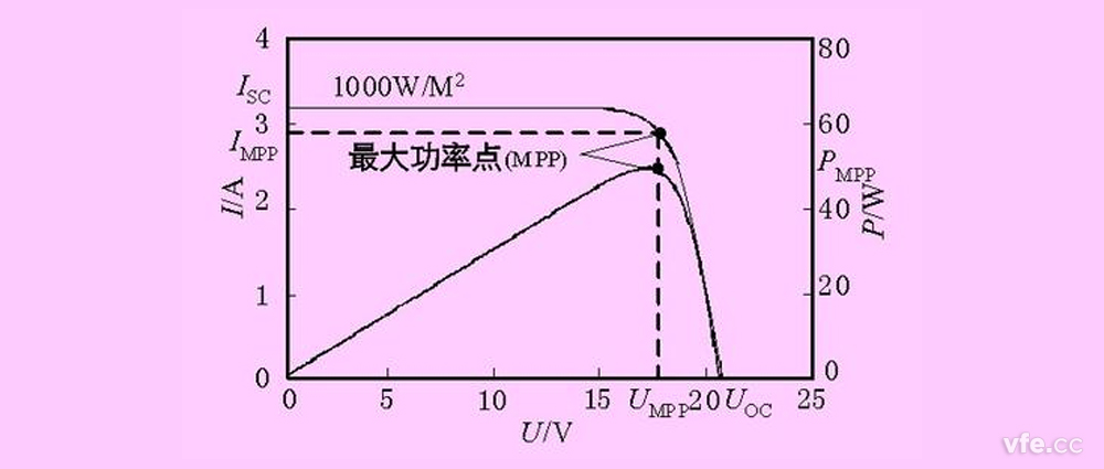 光伏測試功率曲線