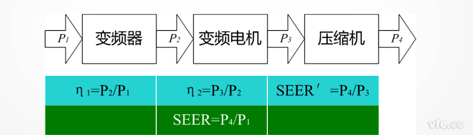 變頻空調(diào)各部件及整機能效計量示意圖