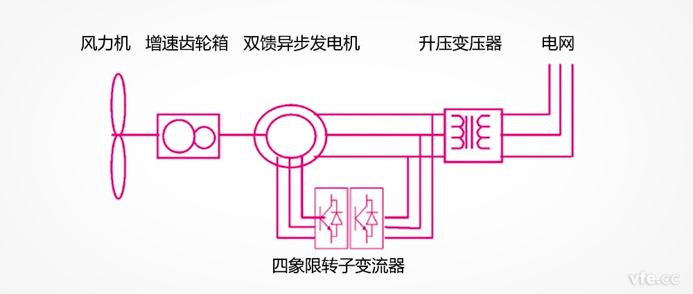 雙饋異步風(fēng)力發(fā)電機(jī)組