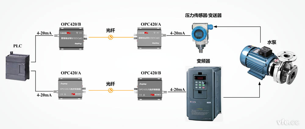 OPC420光纖轉(zhuǎn)換器套件在恒壓供水系統(tǒng)中的應用