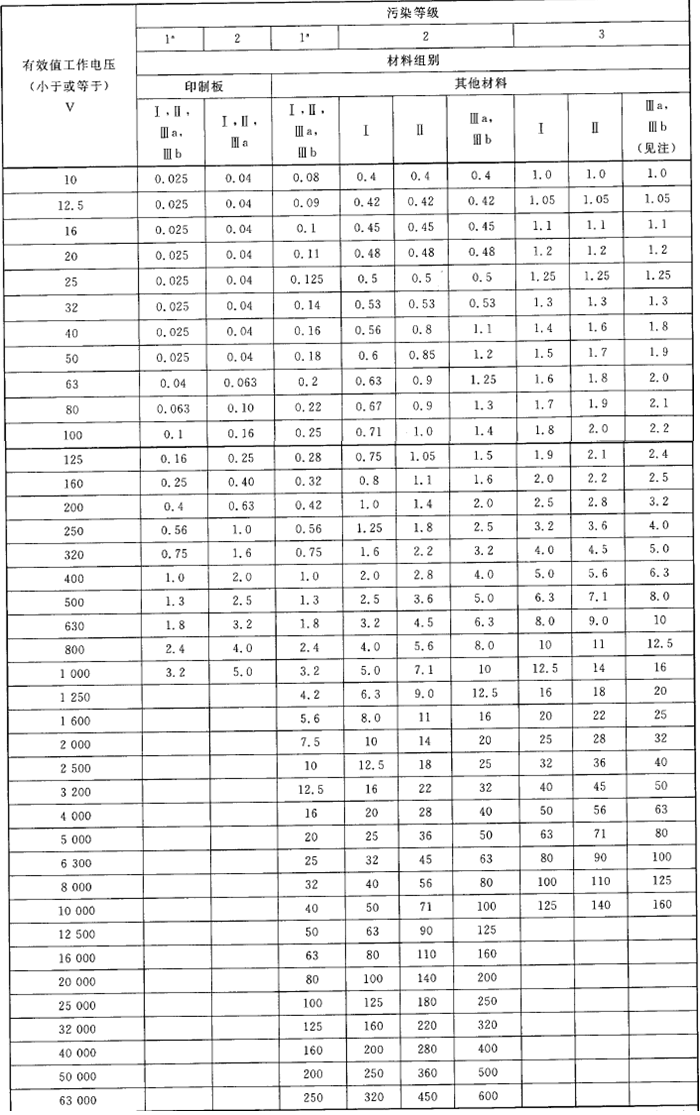 爬電距離確定