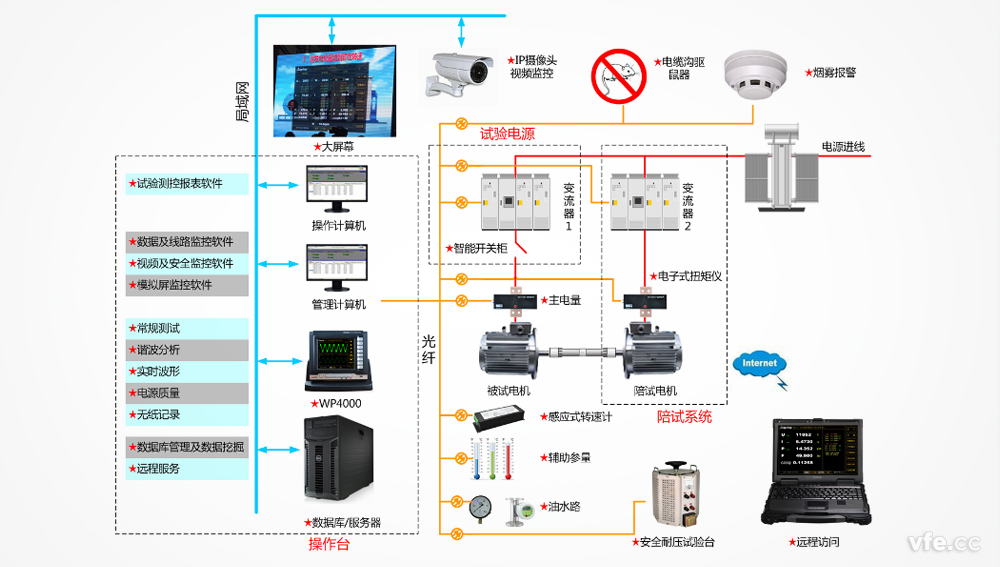 智能功率分析儀應(yīng)用于電機(jī)試驗(yàn)測控系統(tǒng)整體解決方案