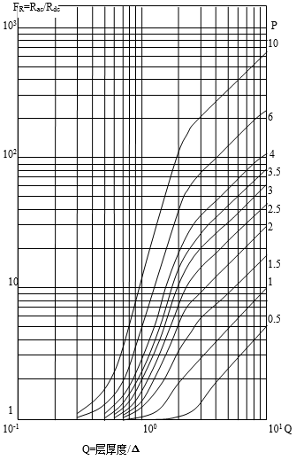 交流與直流電阻比和等效銅厚度、層數(shù)關(guān)系