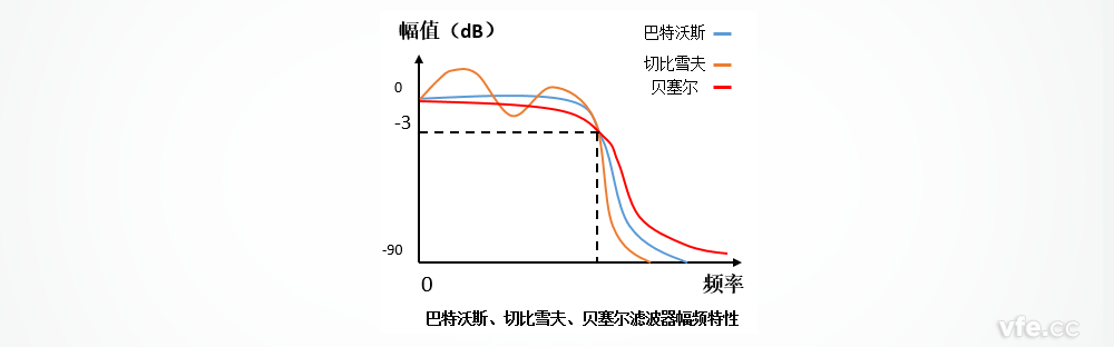 巴特沃斯、切比雪夫、貝塞爾濾波器的幅頻特性區(qū)別