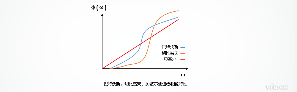 巴特沃斯、切比雪夫、貝塞爾濾波器的相位特性區(qū)別