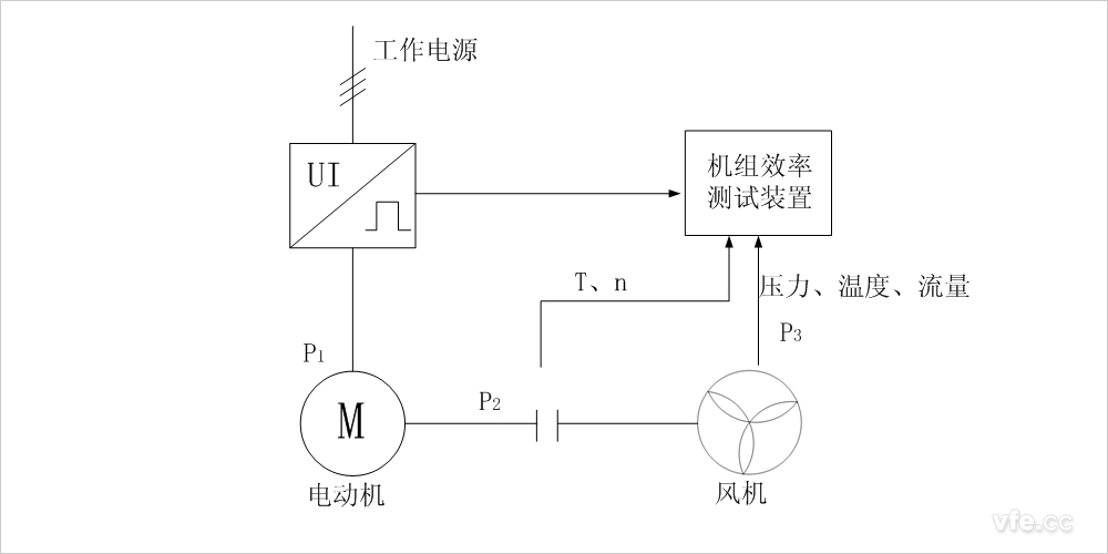 傳統(tǒng)風(fēng)機水泵機組效率測試的原理圖