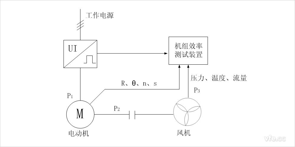 損耗分析法風(fēng)機水泵機組效率測試裝置的原理圖